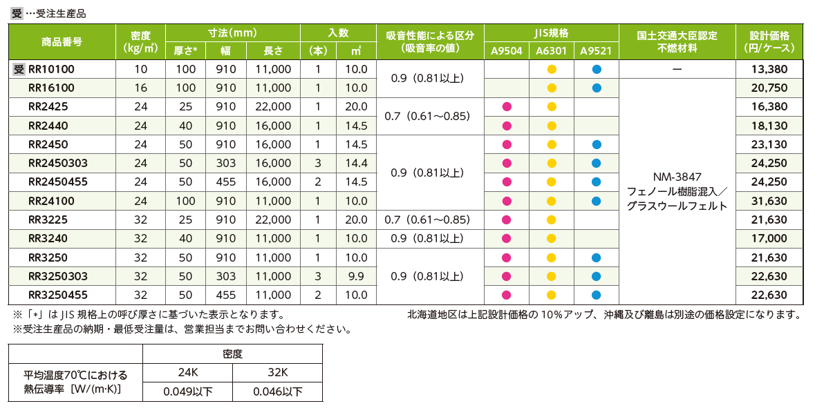 ﾏｸﾞﾛｰﾙ　RR3250　A30 マグロール | 建築資材,保温・保冷・産業,建築・内装 | グラスウール